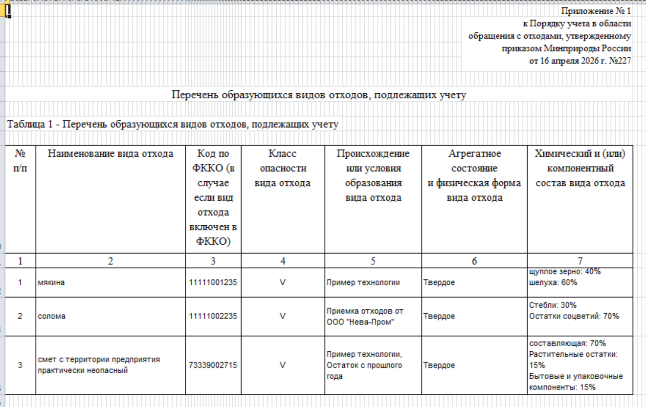 Таблица 1 — Перечень образующихся видов отходов