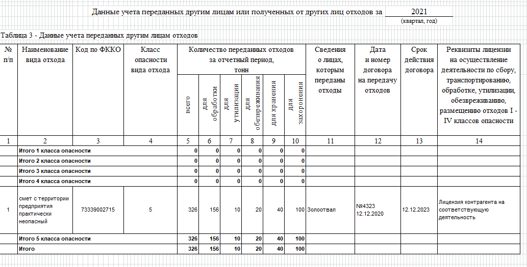 Таблица 3 — Данные учёта переданных отходов